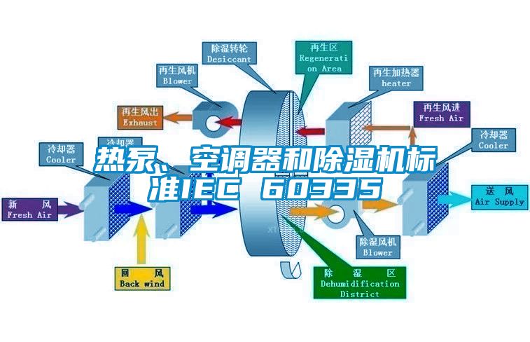 熱泵、空調器和除濕機標準IEC 60335